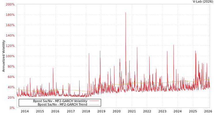 graph of Bpost Sa/Nv MF2-GARCH