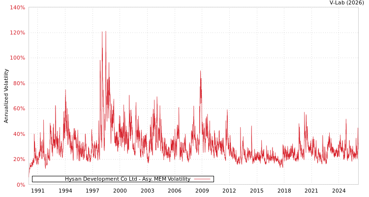 graph of Hysan Development Co Ltd AMEM