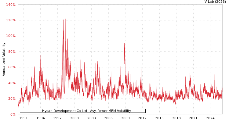 graph of Hysan Development Co Ltd APMEM