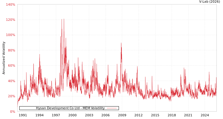 graph of Hysan Development Co Ltd MEM