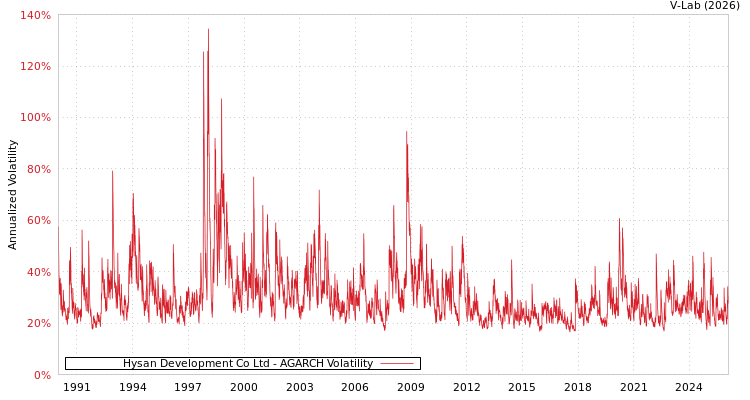 graph of Hysan Development Co Ltd AGARCH