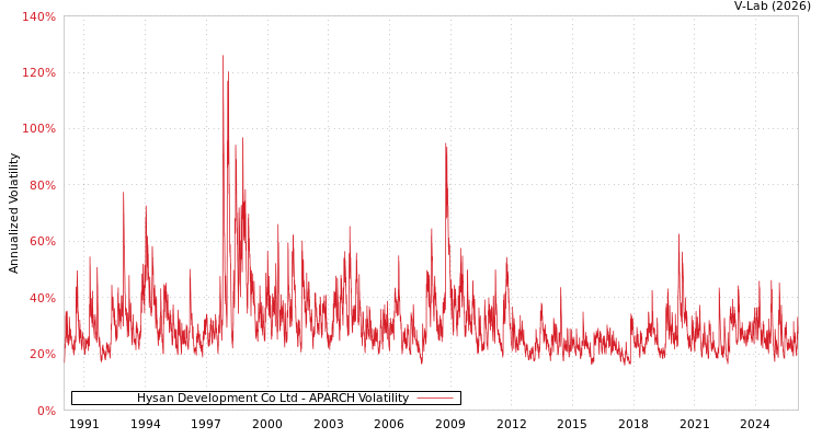 graph of Hysan Development Co Ltd APARCH