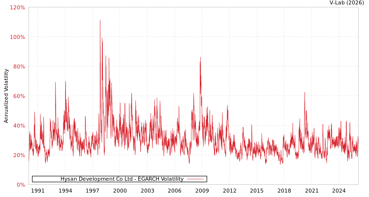 graph of Hysan Development Co Ltd EGARCH