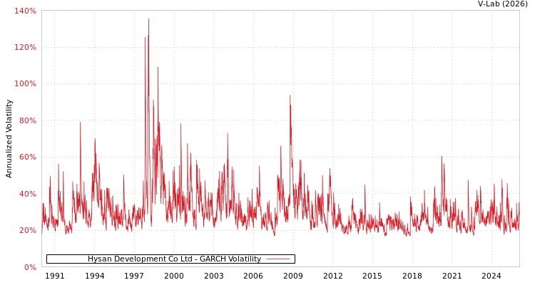graph of Hysan Development Co Ltd GARCH