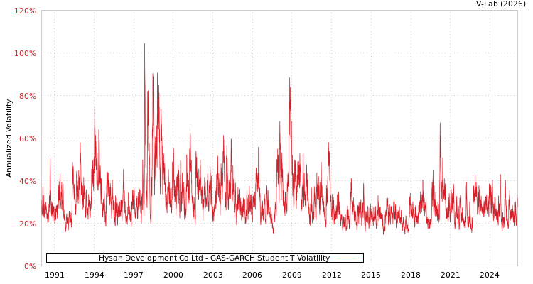 graph of Hysan Development Co Ltd GAS-GARCH-T