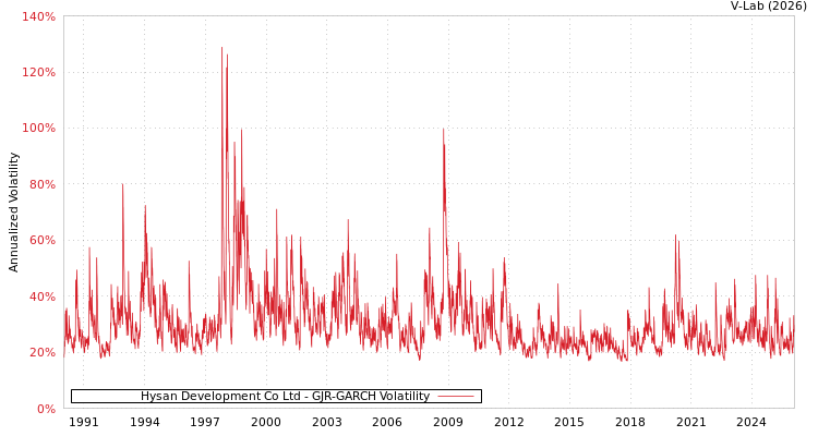 graph of Hysan Development Co Ltd GJR-GARCH