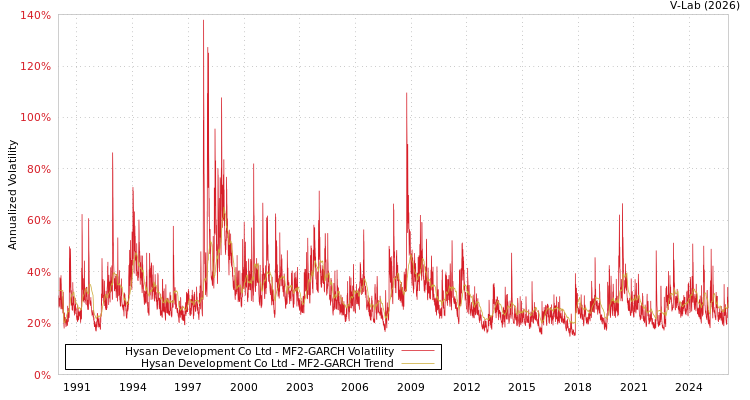 graph of Hysan Development Co Ltd MF2-GARCH