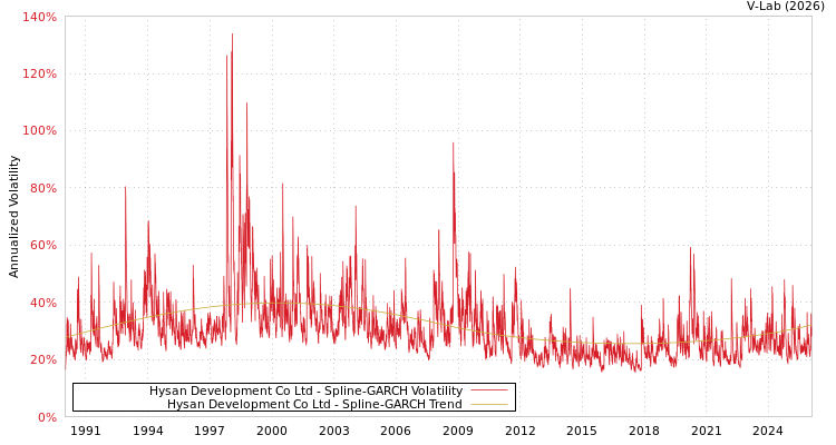 graph of Hysan Development Co Ltd SGARCH