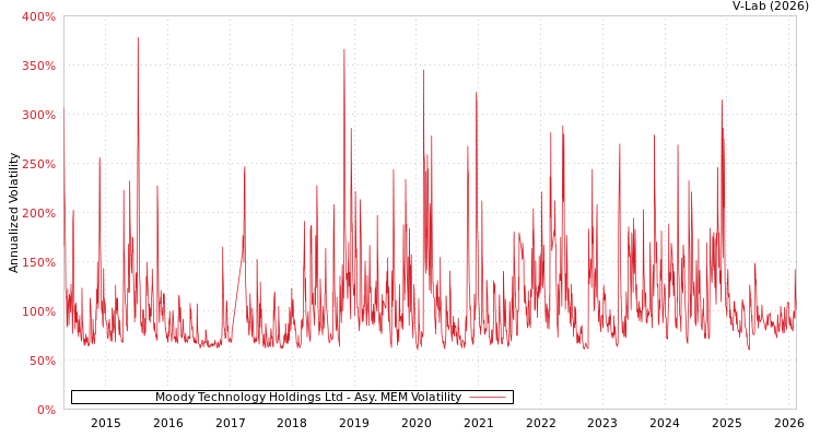 graph of Moody Technology Holdings Ltd AMEM