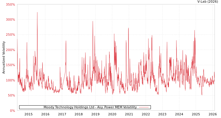 graph of Moody Technology Holdings Ltd APMEM