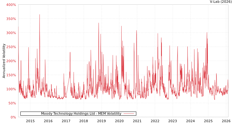 graph of Moody Technology Holdings Ltd MEM