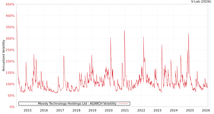 graph of Moody Technology Holdings Ltd AGARCH