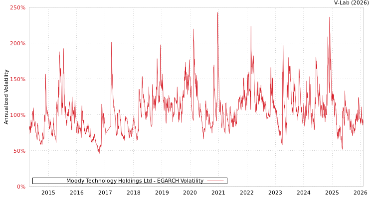graph of Moody Technology Holdings Ltd EGARCH