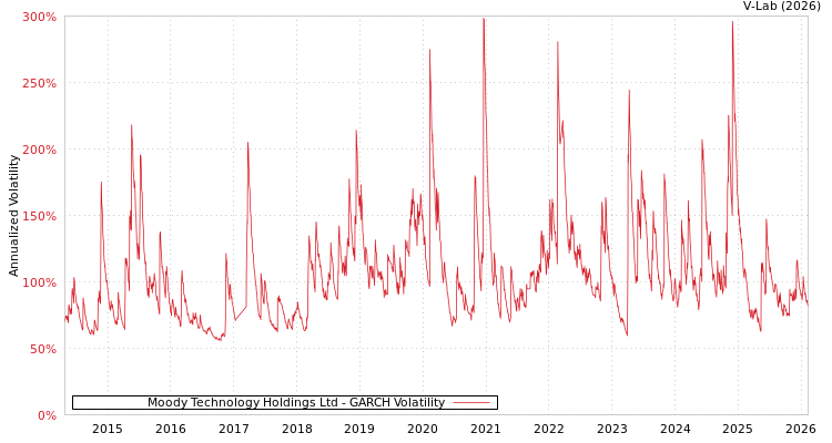 graph of Moody Technology Holdings Ltd GARCH