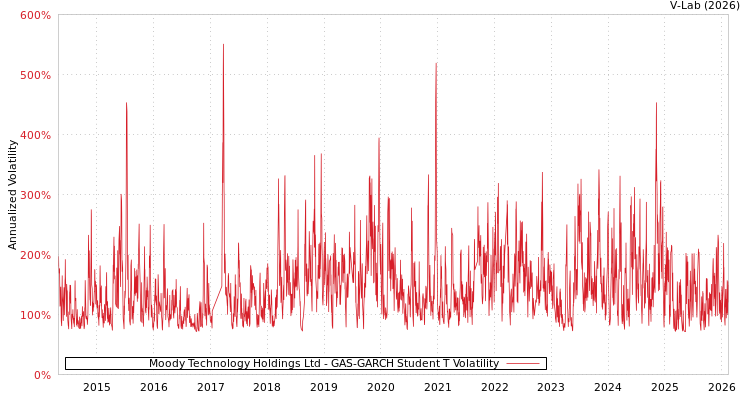graph of Moody Technology Holdings Ltd GAS-GARCH-T