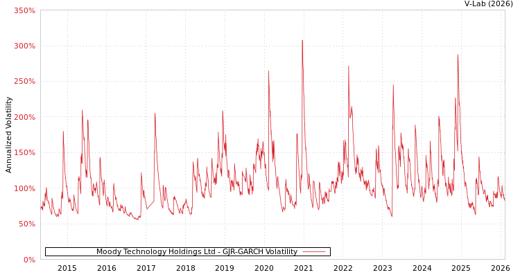 graph of Moody Technology Holdings Ltd GJR-GARCH