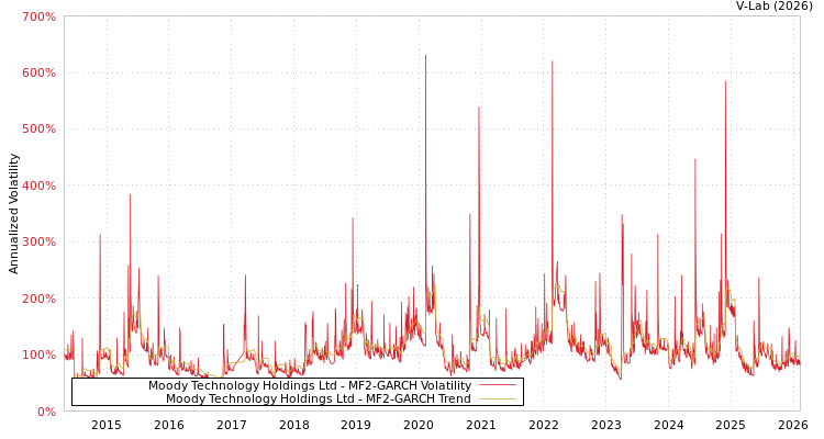 graph of Moody Technology Holdings Ltd MF2-GARCH