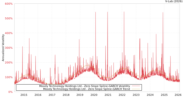 graph of Moody Technology Holdings Ltd S0GARCH