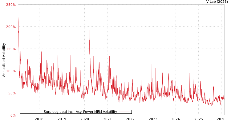 graph of Surplusglobal Inc APMEM