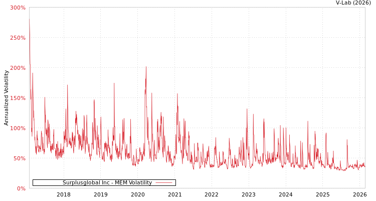 graph of Surplusglobal Inc MEM