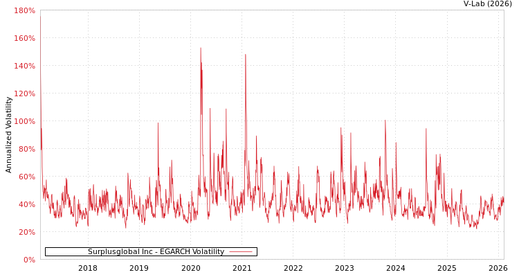 graph of Surplusglobal Inc EGARCH