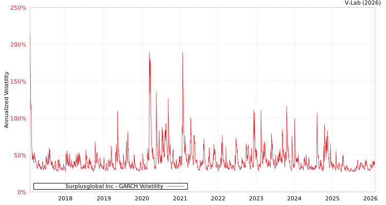 graph of Surplusglobal Inc GARCH