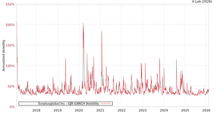 graph of Surplusglobal Inc GJR-GARCH