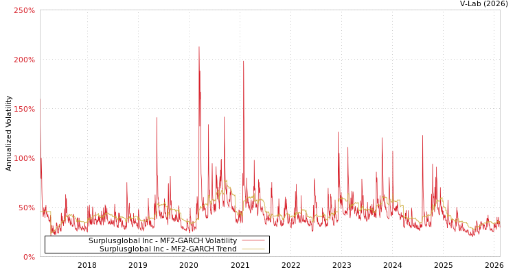 graph of Surplusglobal Inc MF2-GARCH