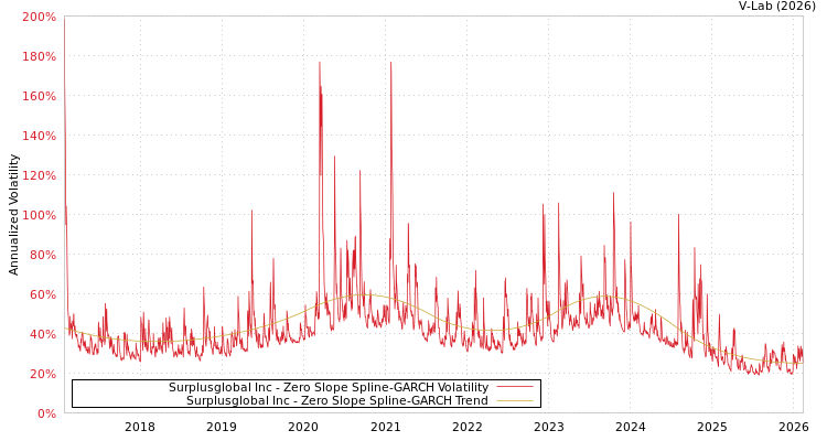 graph of Surplusglobal Inc S0GARCH