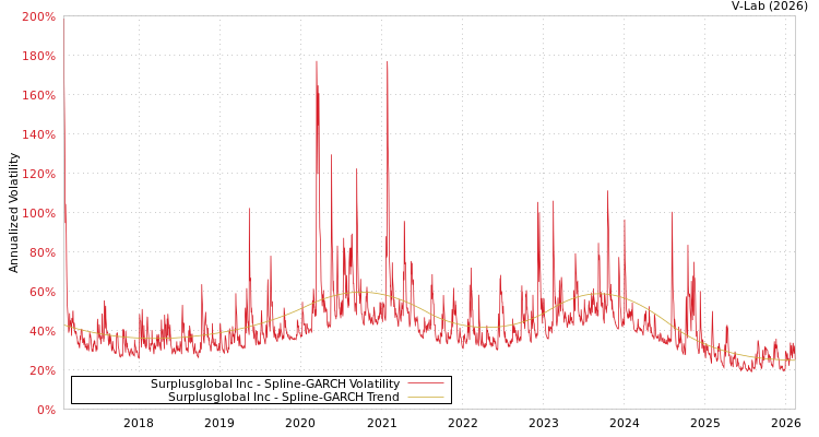 graph of Surplusglobal Inc SGARCH