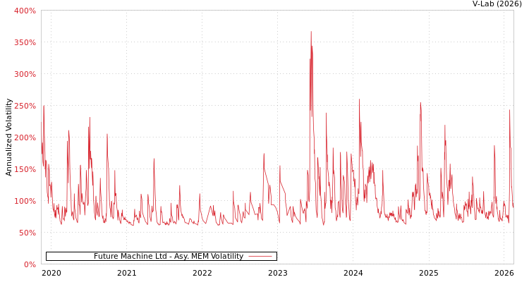 graph of Future Machine Ltd AMEM