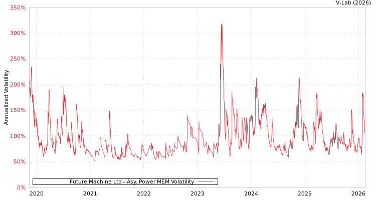 graph of Future Machine Ltd APMEM