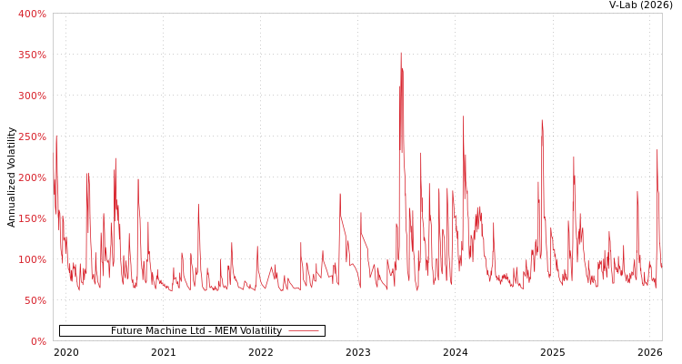 graph of Future Machine Ltd MEM
