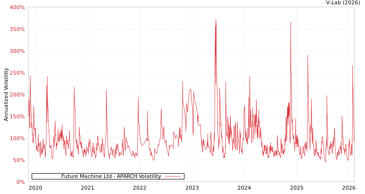 graph of Future Machine Ltd APARCH
