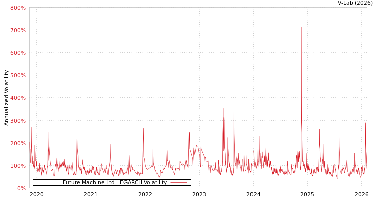graph of Future Machine Ltd EGARCH