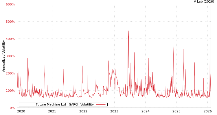 graph of Future Machine Ltd GARCH