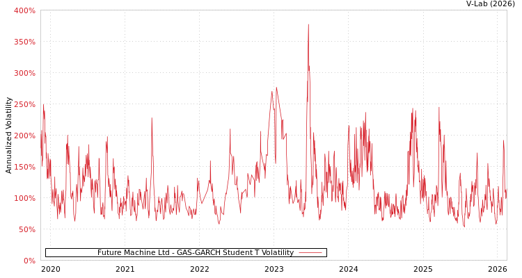 graph of Future Machine Ltd GAS-GARCH-T