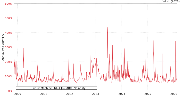 graph of Future Machine Ltd GJR-GARCH