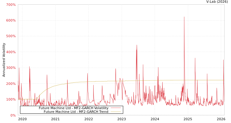 graph of Future Machine Ltd MF2-GARCH