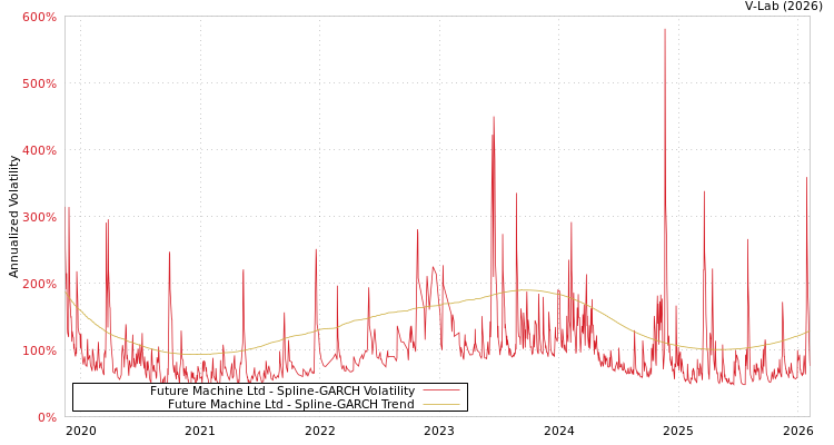 graph of Future Machine Ltd SGARCH
