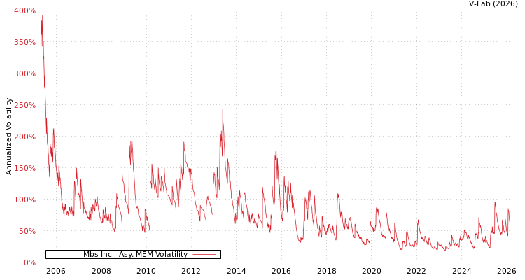 graph of Mbs Inc AMEM