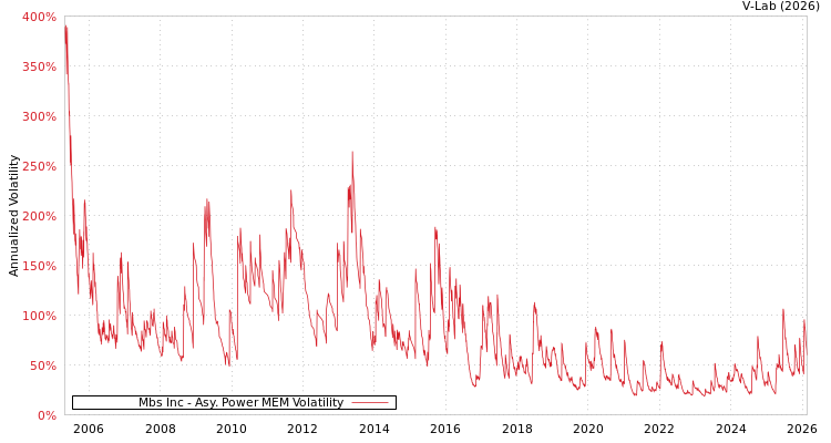 graph of Mbs Inc APMEM