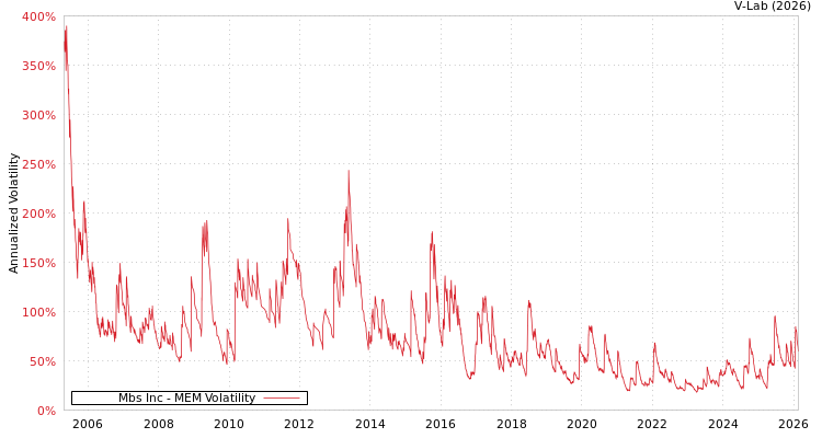 graph of Mbs Inc MEM