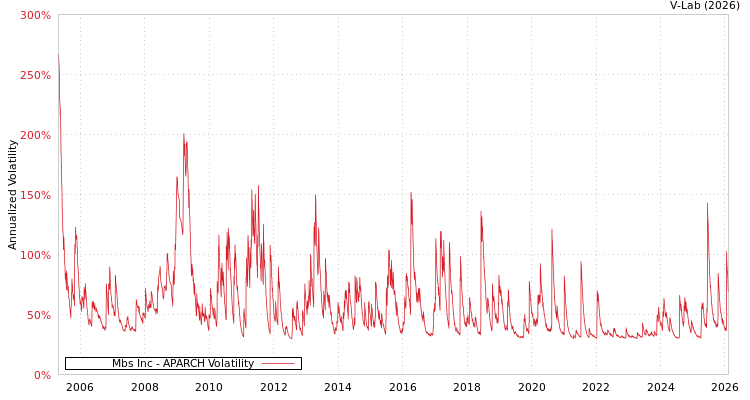 graph of Mbs Inc APARCH
