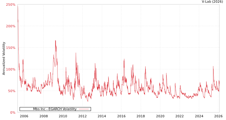 graph of Mbs Inc EGARCH