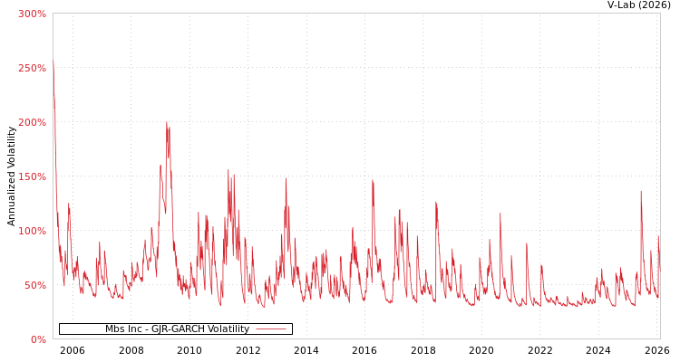 graph of Mbs Inc GJR-GARCH