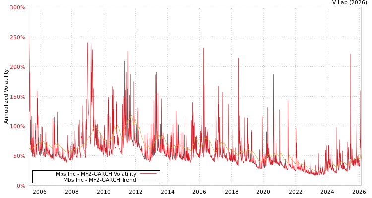 graph of Mbs Inc MF2-GARCH
