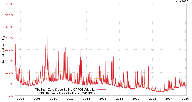 graph of Mbs Inc S0GARCH