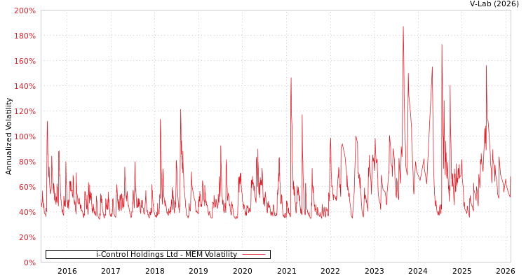 graph of i-Control Holdings Ltd MEM