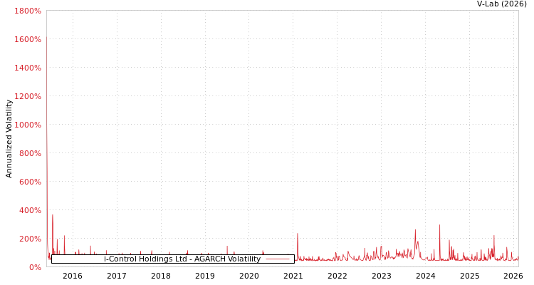 graph of i-Control Holdings Ltd AGARCH